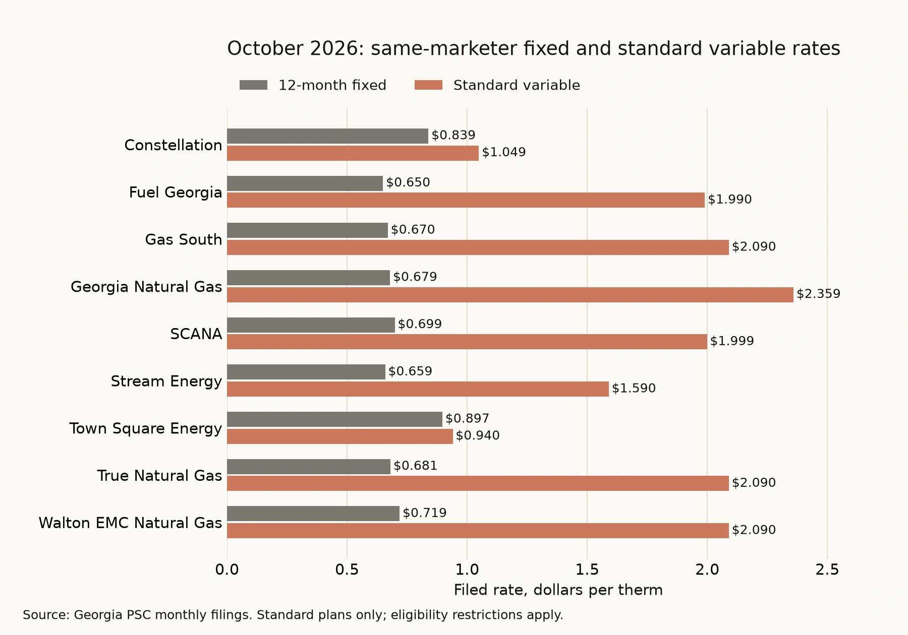 October 2026 paired bars show nine marketers. Each standard variable rate is above the same marketer’s standard 12-month fixed rate.
